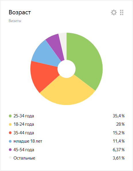 Статистика из Yandex Metrika